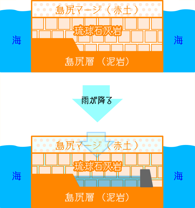 地下ダムができた後