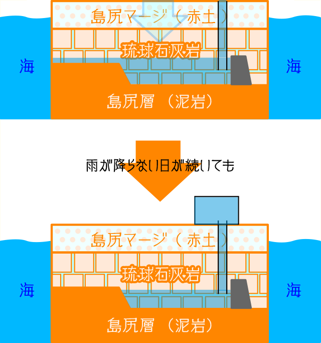 地下ダムの利用