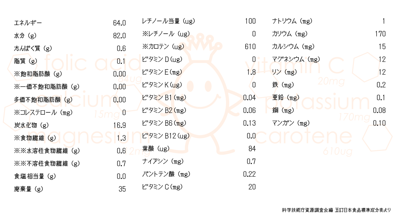 マンゴーの栄養素。科学技術庁資源調査会編 五訂日本食品標準成分表より